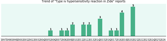 Could Zide cause Type iv hypersensitivity reaction? Could Zide cause Type iv hypersensitivity reaction?